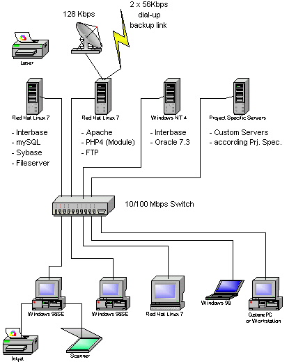 MBS Software In-House Equipment